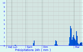 Graphique des précipitations prvues pour Saint-Men-le-Grand