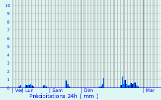 Graphique des précipitations prvues pour Montendre