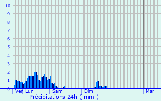 Graphique des précipitations prvues pour Ospern