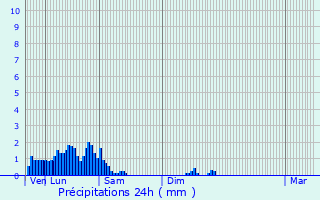 Graphique des précipitations prvues pour Hovelange