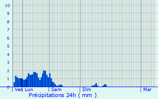 Graphique des précipitations prvues pour Schweich