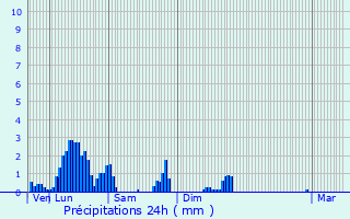 Graphique des précipitations prvues pour Weiler