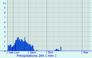 Graphique des précipitations prvues pour Ermsdorf