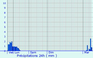 Graphique des précipitations prvues pour Les Paroches
