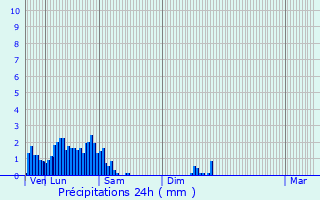 Graphique des précipitations prvues pour Colmar