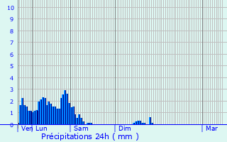 Graphique des précipitations prvues pour Beringen