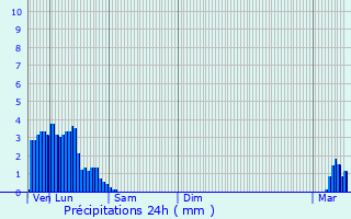 Graphique des précipitations prvues pour Stiring-Wendel