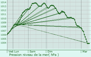 Graphe de la pression atmosphrique prvue pour Plneuf-Val-Andr