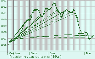 Graphe de la pression atmosphrique prvue pour Givenich
