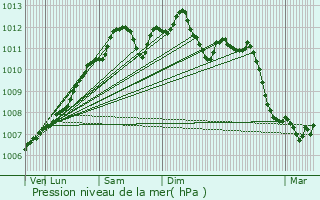 Graphe de la pression atmosphrique prvue pour Erpeldange-lez-Bous