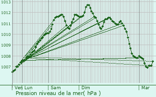 Graphe de la pression atmosphrique prvue pour Lintgen