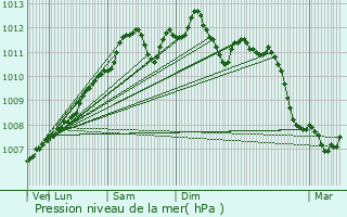 Graphe de la pression atmosphrique prvue pour Heisdorf-sur-Alzette