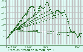 Graphe de la pression atmosphrique prvue pour Fennange