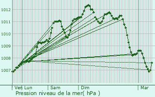 Graphe de la pression atmosphrique prvue pour Eselborn