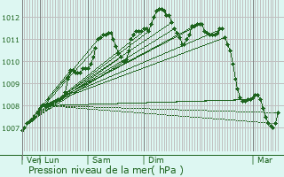 Graphe de la pression atmosphrique prvue pour Grumelscheid