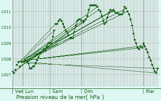 Graphe de la pression atmosphrique prvue pour Genk