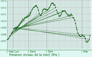 Graphe de la pression atmosphrique prvue pour Tintigny