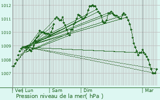 Graphe de la pression atmosphrique prvue pour Chastre