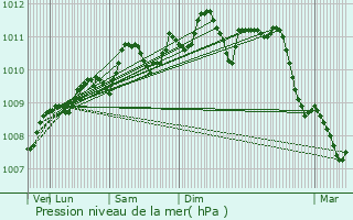 Graphe de la pression atmosphrique prvue pour Londerzeel