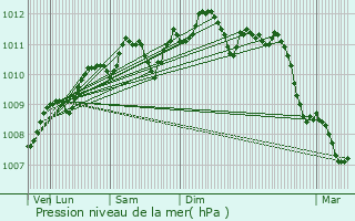 Graphe de la pression atmosphrique prvue pour Ittre