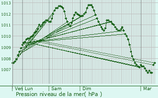 Graphe de la pression atmosphrique prvue pour Fontaines-Saint-Clair
