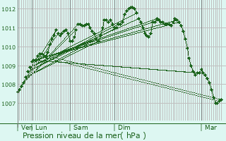 Graphe de la pression atmosphrique prvue pour Avelgem