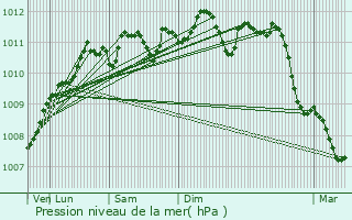 Graphe de la pression atmosphrique prvue pour Izegem