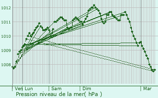 Graphe de la pression atmosphrique prvue pour De Haan