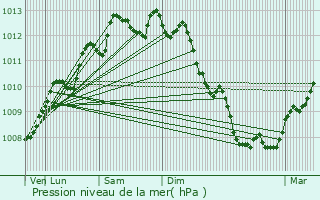 Graphe de la pression atmosphrique prvue pour Chtelaillon-Plage