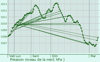 Graphe de la pression atmosphrique prvue pour Les Paroches