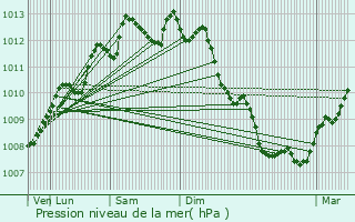 Graphe de la pression atmosphrique prvue pour Saint-Christophe