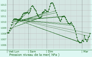 Graphe de la pression atmosphrique prvue pour Saudrupt