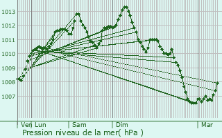 Graphe de la pression atmosphrique prvue pour Brixey-aux-Chanoines