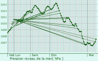 Graphe de la pression atmosphrique prvue pour Dreux