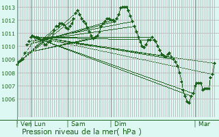Graphe de la pression atmosphrique prvue pour La Chapelle-Saint-Luc