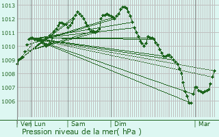 Graphe de la pression atmosphrique prvue pour Saint-Fargeau-Ponthierry