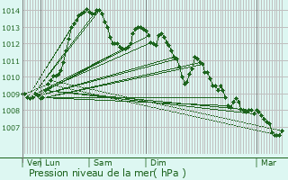 Graphe de la pression atmosphrique prvue pour Entrevaux