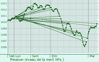 Graphe de la pression atmosphrique prvue pour Pont-Saint-Esprit