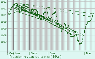 Graphe de la pression atmosphrique prvue pour Propriano