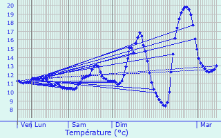 Graphique des tempratures prvues pour Holtz