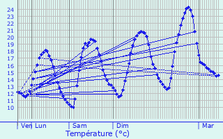 Graphique des tempratures prvues pour Sainte-Savine