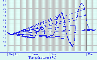 Graphique des tempratures prvues pour Graulinster