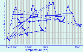 Graphique des tempratures prvues pour Guret