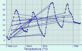 Graphique des tempratures prvues pour Saint-Marcel-ls-Valence