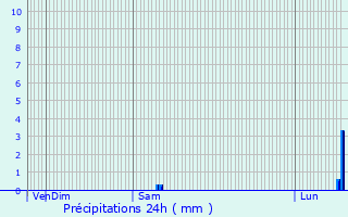 Graphique des précipitations prvues pour Penmarch