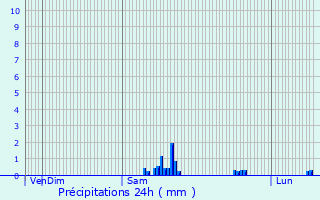 Graphique des précipitations prvues pour Chamonix-Mont-Blanc