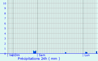 Graphique des précipitations prvues pour Oostende