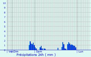 Graphique des précipitations prvues pour Quaregnon