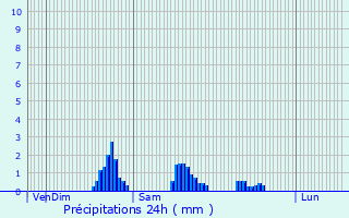 Graphique des précipitations prvues pour Rixensart