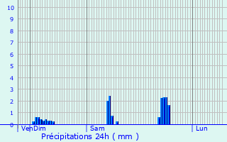 Graphique des précipitations prvues pour Lorient